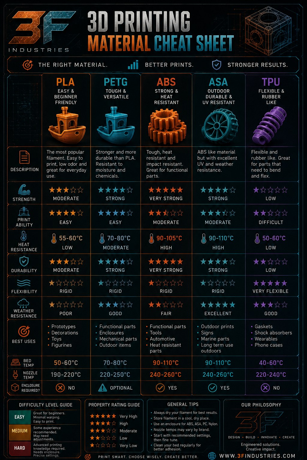 3D Printing Material Cheat Sheet comparing PLA, PETG, ABS, ASA, and TPU by strength, printability, heat resistance, durability, flexibility, weather resistance, and best uses