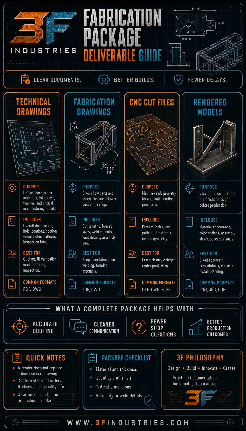 Fabrication Package Deliverable Guide covering Technical Drawings, Fabrication Drawings, CNC Cut Files, and Rendered Models, with purpose, includes, best-for, and common formats for each