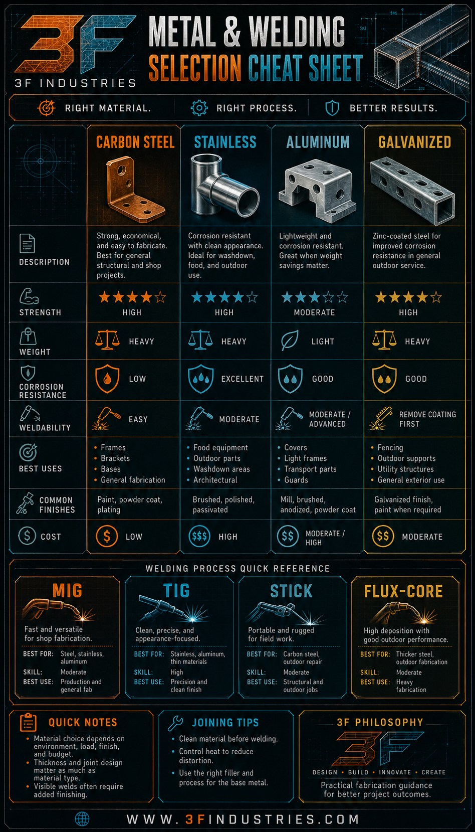 Metal and Welding Selection Cheat Sheet comparing carbon steel, stainless steel, aluminum, and galvanized steel by strength, weight, corrosion resistance, weldability, best uses, finishes, and cost, plus a MIG/TIG/Stick/Flux-Core welding process quick reference